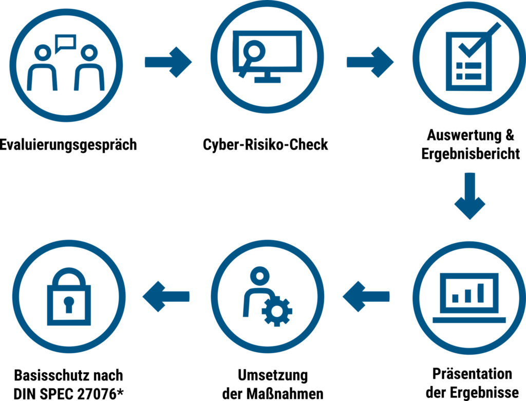 Infografik: Ablauf des Cyber-Risiko-Checks